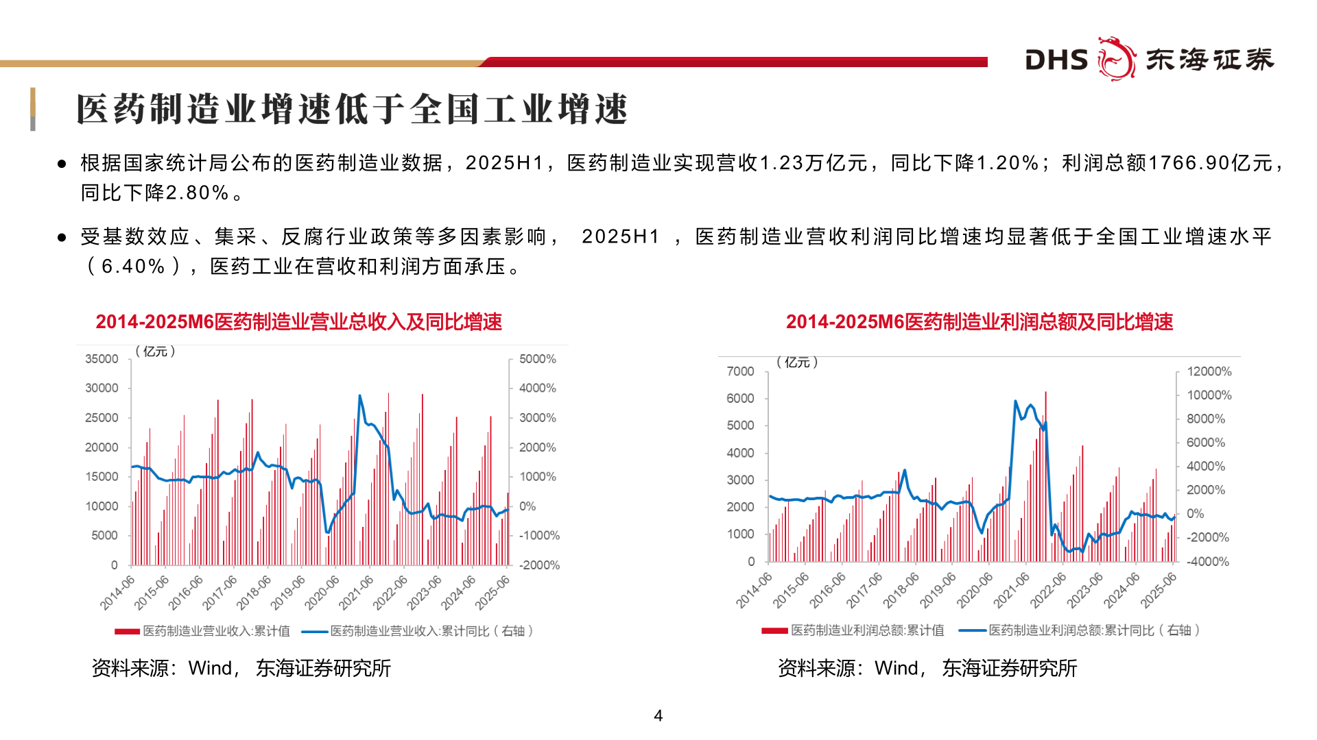 各位网友请教一下● 根 据 国 家 统 计 局 公 布 的 医 药 制 造 业 数 据 ， 2 0 2 5 H 1 ， 医 药 制 造 业 实 现 营 收 1 . 2 3 万 亿 元 ， 同 比 下 降 1 . 2 0 % ； 利 润 总 额 1 76 6 . 9 0 亿 元 ，