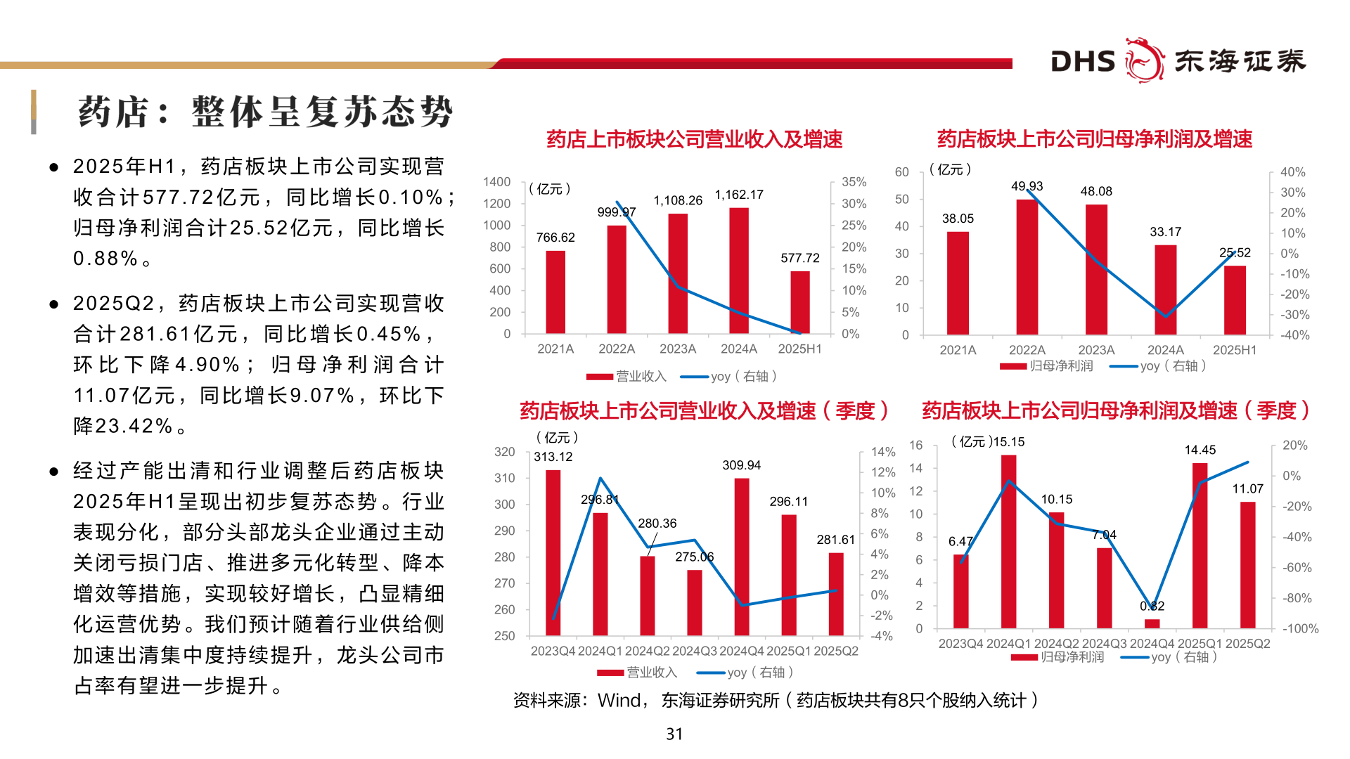 咨询下各位● 2 0 2 5 年 H 1 ， 药 店 板 块 上 市 公 司 实 现 营