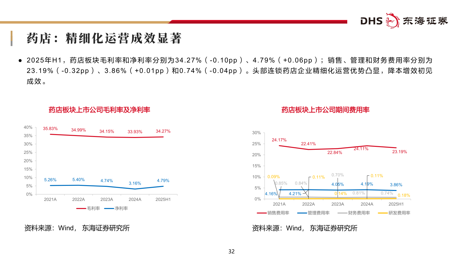 想关注一下● 2 0 2 5 年 H 1 ， 药 店 板 块 毛 利 率 和 净 利 率 分 别 为 3 4 . 2 7 % （ - 0 . 1 0 p p ） 、 4 . 7 9 % （ + 0 . 0 6 p p ） ； 销 售 、 管 理 和 财 务 费 用 率 分 别 为