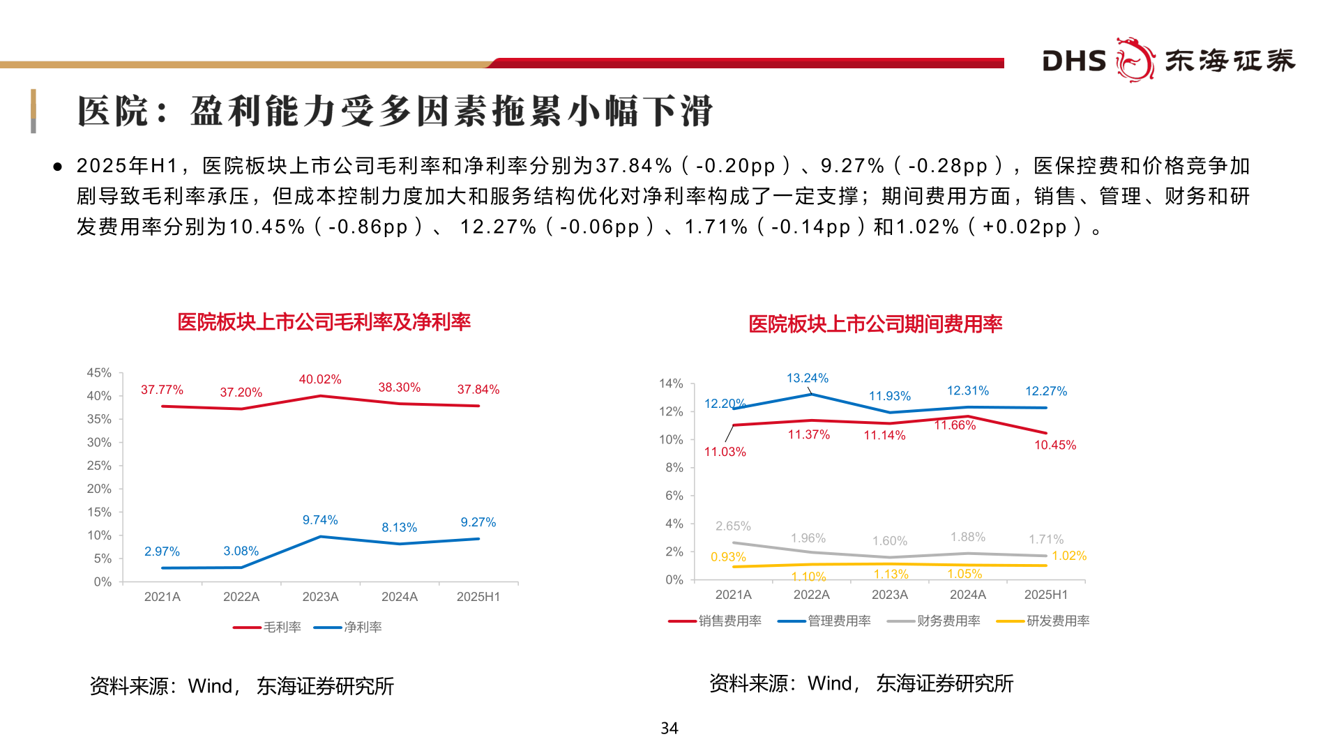 如何解释● 2 0 2 5 年 H 1 ， 医 院 板 块 上 市 公 司 毛 利 率 和 净 利 率 分 别 为 3 7 . 8 4 % （ - 0 . 2 0 p p ） 、 9 . 2 7 % （ - 0 . 2 8 p p ） ， 医 保 控 费 和 价 格 竞 争 加