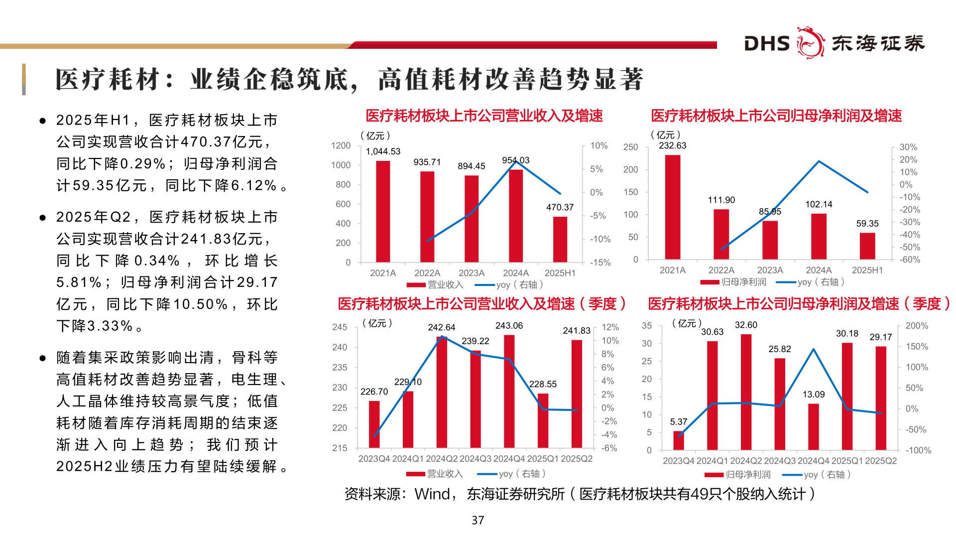 如何看待● 2 0 2 5 年 H 1 ， 医 疗 耗 材 板 块 上 市