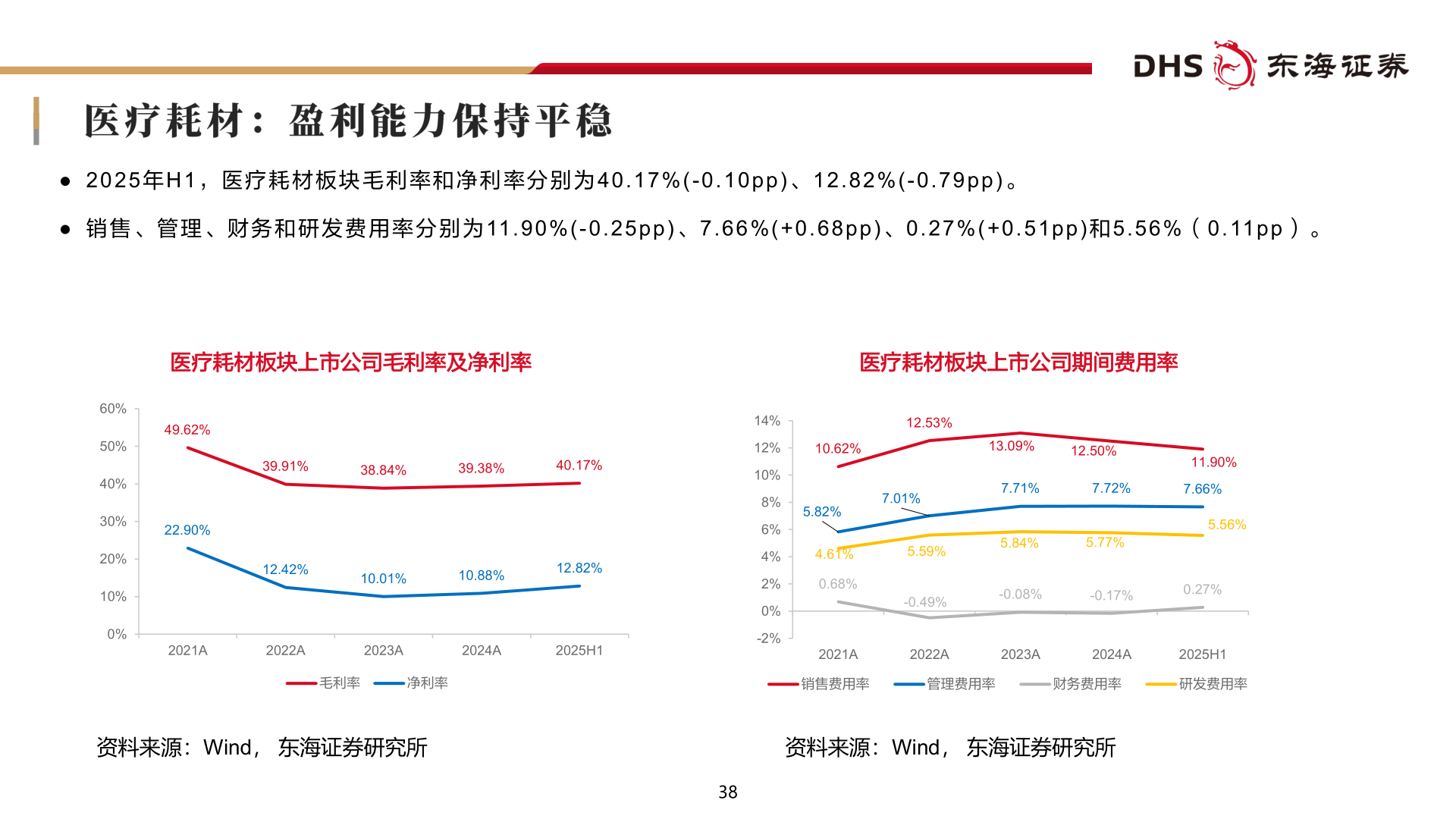 如何才能● 2 0 2 5 年 H 1 ， 医 疗 耗 材 板 块 毛 利 率 和 净 利 率 分 别 为 4 0 . 1 7 % ( - 0 . 1 0 p p ) 、 1 2 . 8 2 % ( - 0 . 7 9 p p ) 。