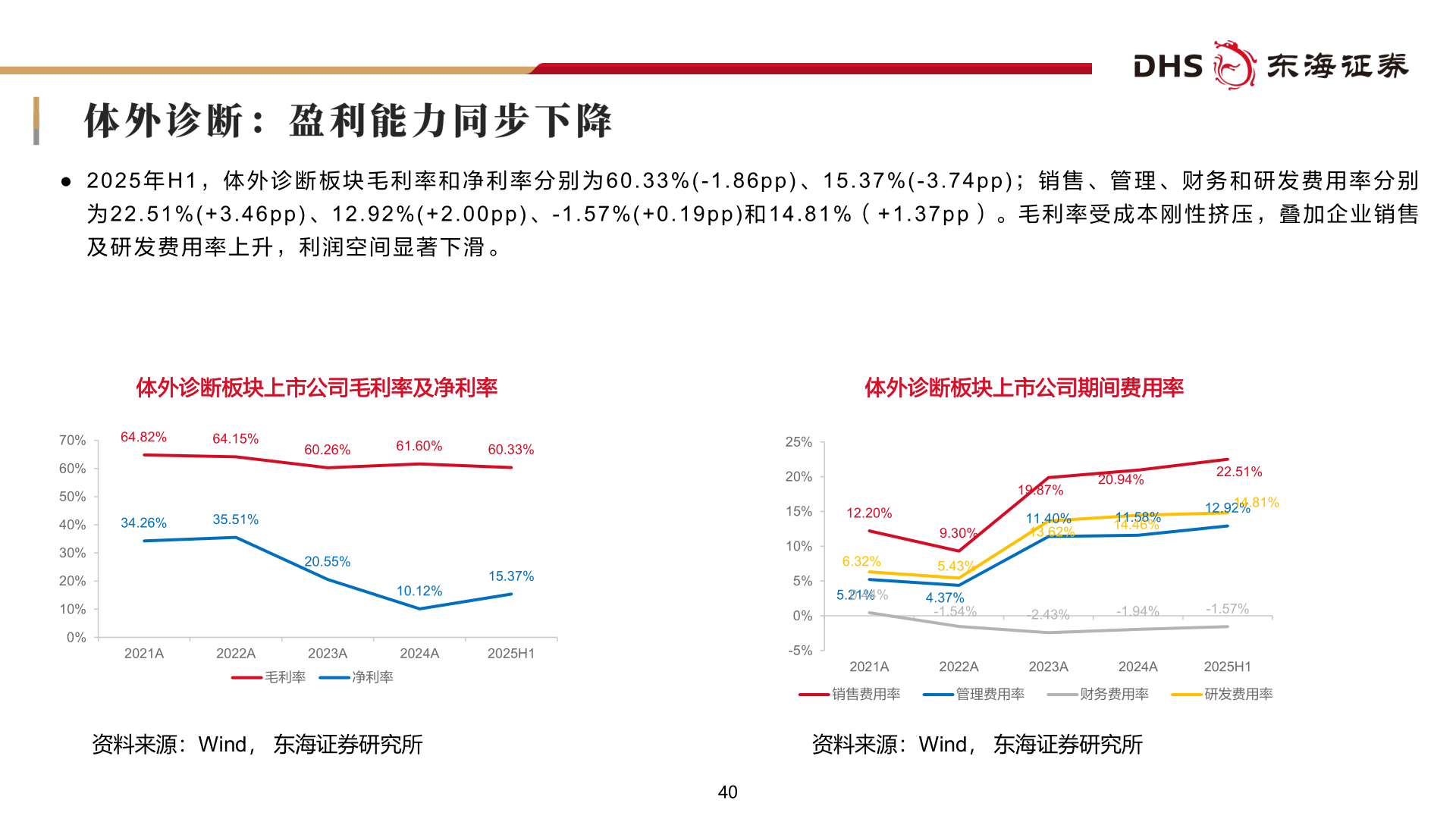 谁能回答● 2 0 2 5 年 H 1 , 体 外 诊 断 板 块 毛 利 率 和 净 利 率 分 别 为 6 0 . 3 3 % ( - 1 . 8 6 p p ) 、 1 5 . 3 7 % ( - 3 . 7 4 p p ) ; 销 售 、 管 理 、 财 务 和 研 发 费 用 率 分 别?