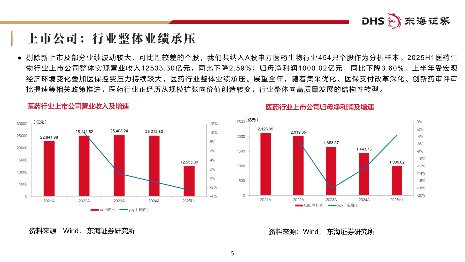 各位网友请教一下● 剔 除 新 上 市 及 部 分 业 绩 波 动 较 大 、 可 比 性 较 差 的 个 股 ， 我 们 共 纳 入 A 股 申 万 医 药 生 物 行 业 4 5 4 只 个 股 作 为 分 析 样 本 。 20 2 5 H 1 医 药 生