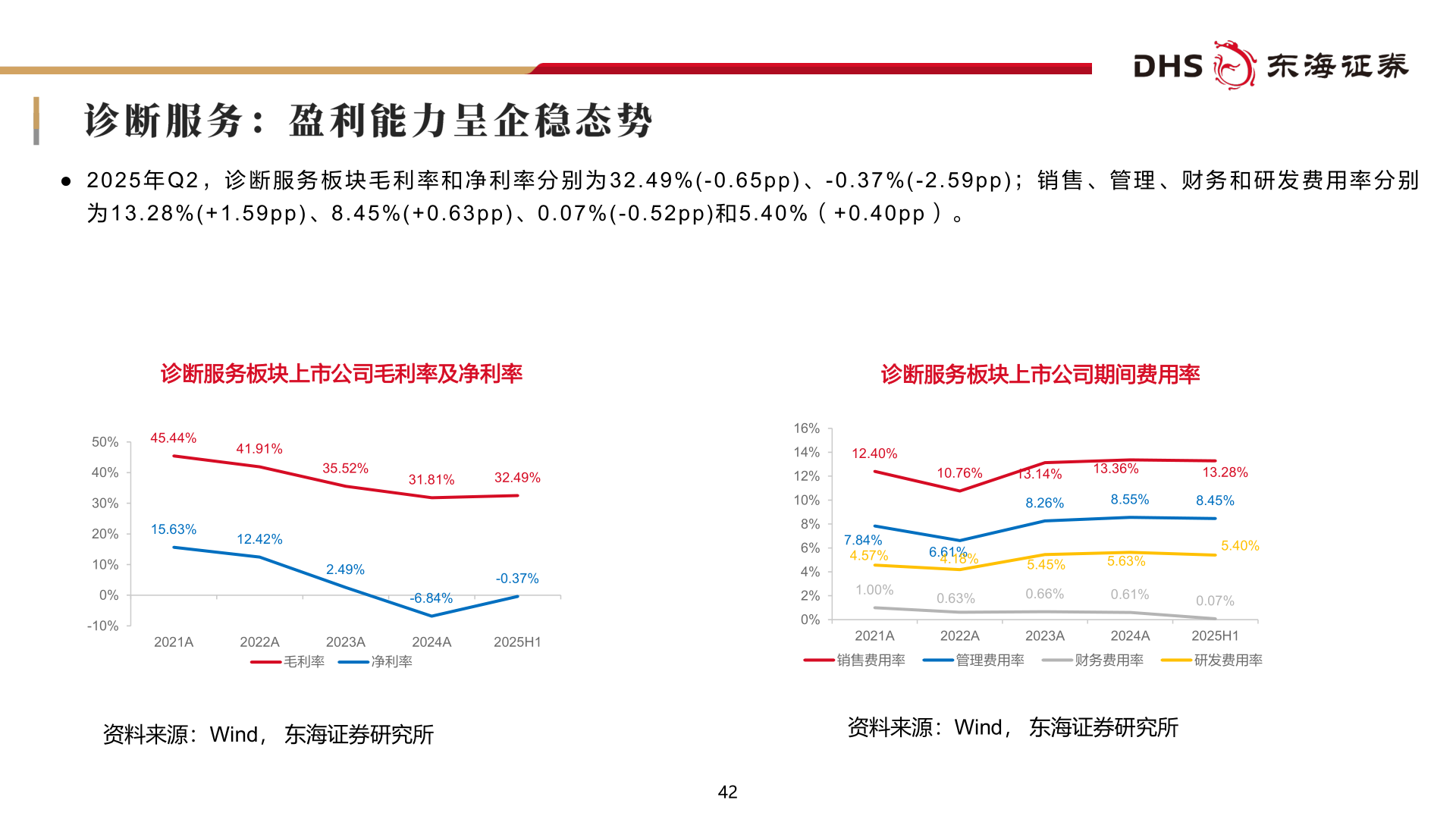 如何看待● 2 0 2 5 年 Q 2 , 诊 断 服 务 板 块 毛 利 率 和 净 利 率 分 别 为 3 2 . 4 9 % ( - 0 . 6 5 p p ) 、 - 0 . 3 7 % ( - 2 . 5 9 p p ) ; 销 售 、 管 理 、 财 务 和 研 发 费 用 率 分 别?