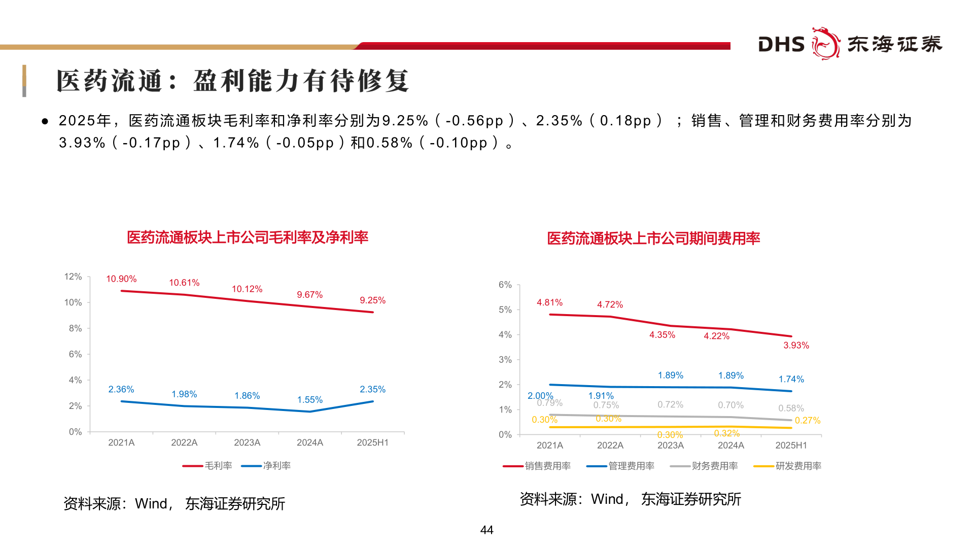 如何了解● 2 0 2 5 年 , 医 药 流 通 板 块 毛 利 率 和 净 利 率 分 别 为 9 . 25 % ( - 0 . 5 6 p p ) 、 2 . 3 5 % ( 0 . 1 8 p p ) ; 销 售 、 管 理 和 财 务 费 用 率 分 别 为?