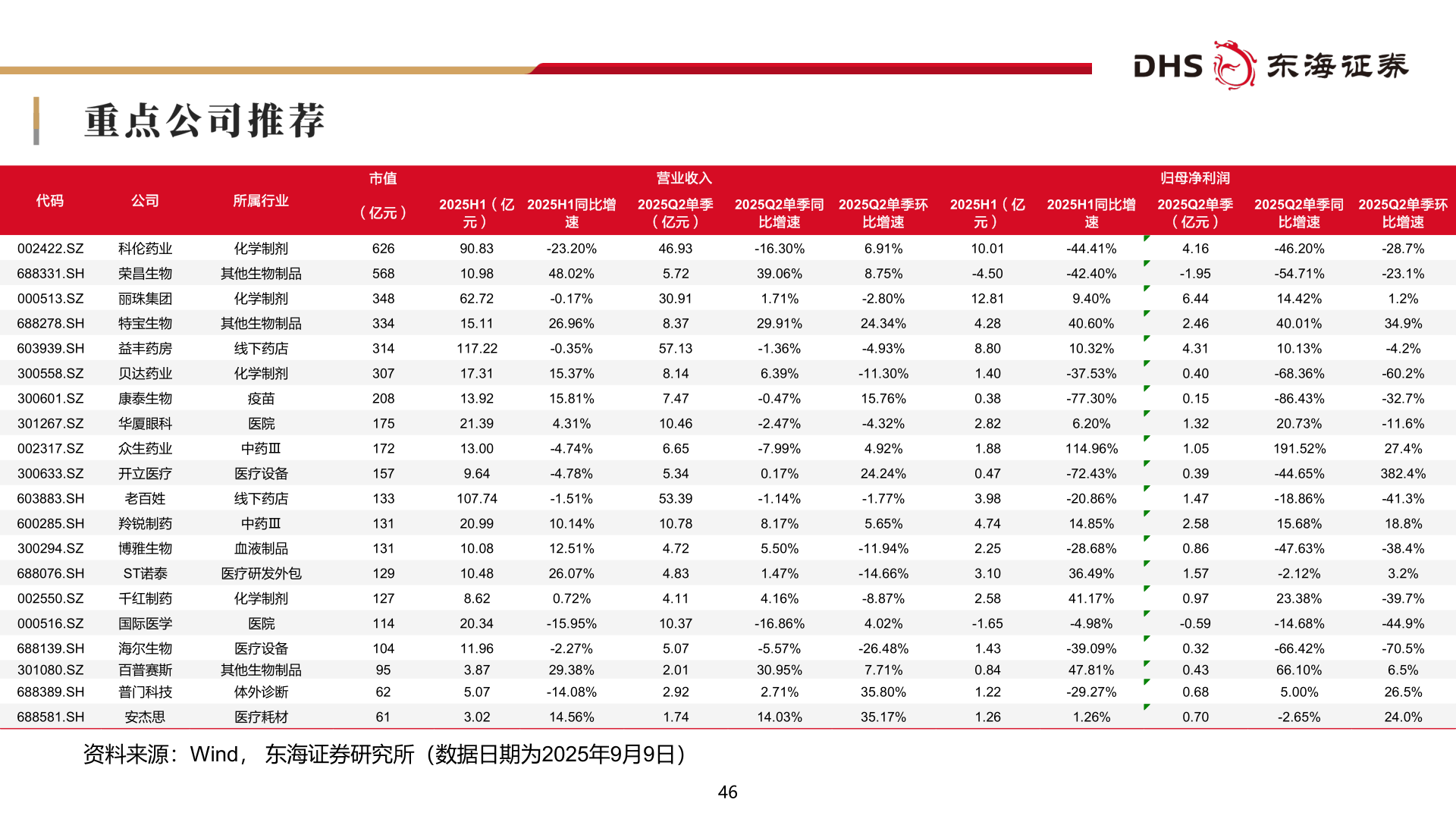 一起讨论下资料来源:Wind, 东海证券研究所(数据日期为2025年9月9日)?