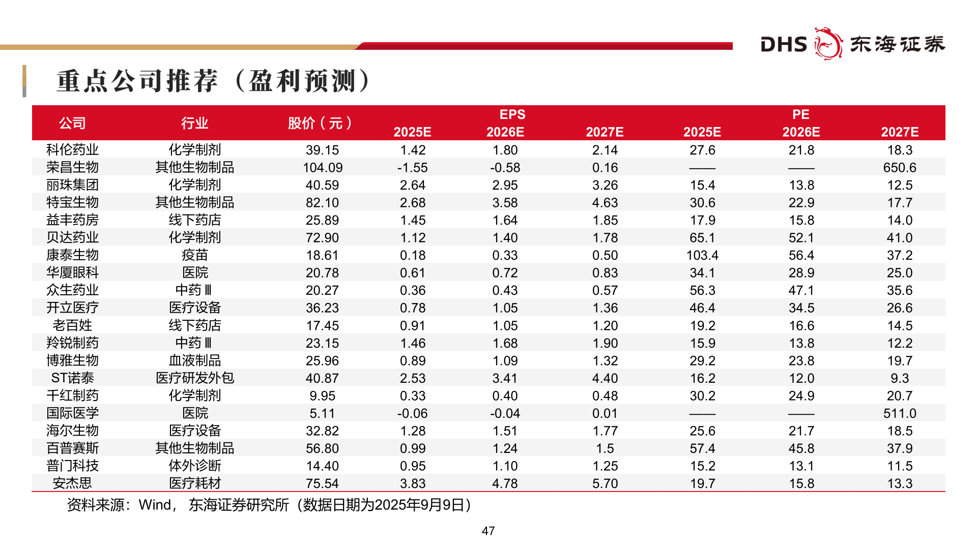如何看待资料来源:Wind, 东海证券研究所(数据日期为2025年9月9日)?