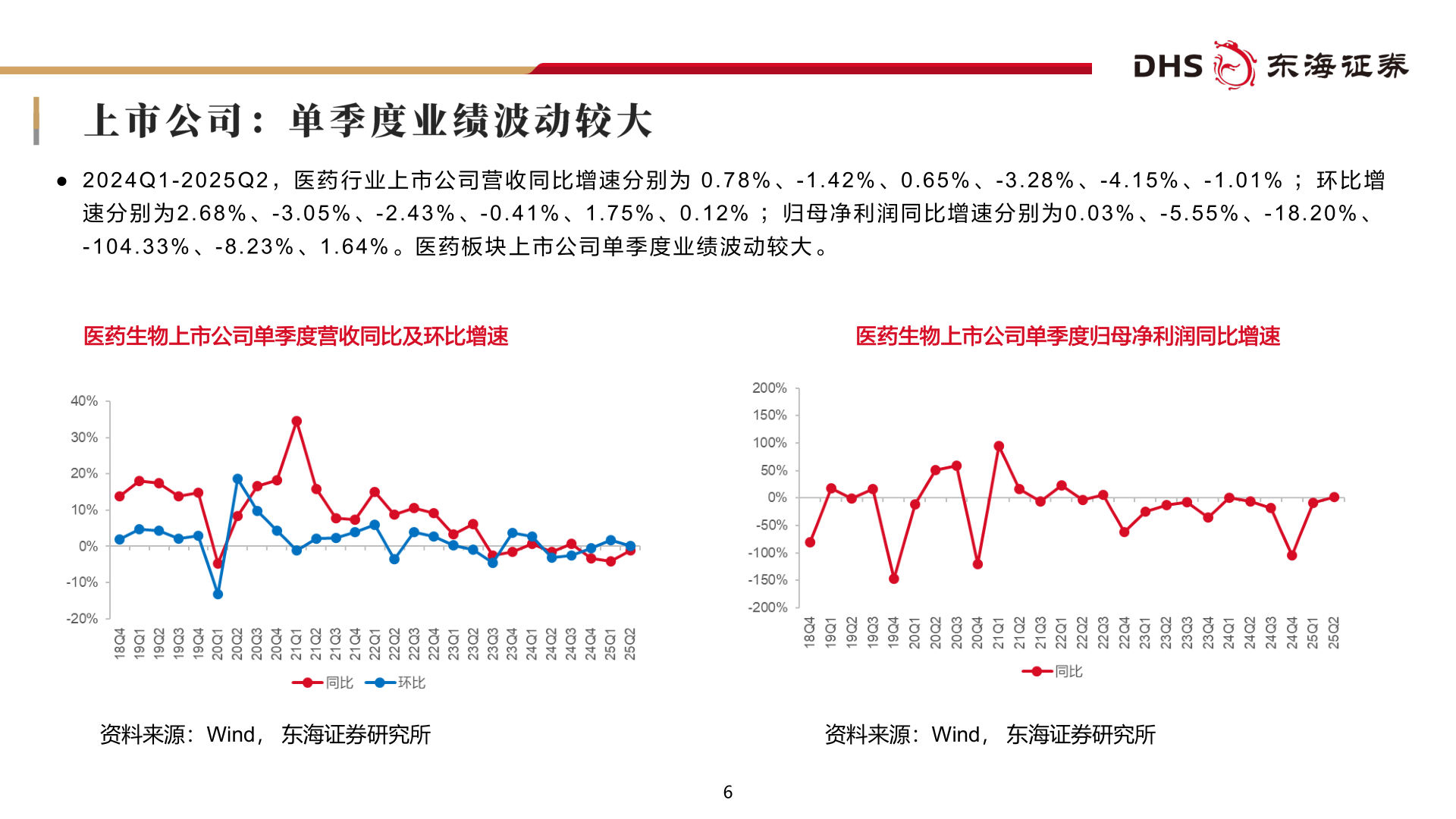咨询大家● 2 0 2 4 Q 1 - 2 0 2 5 Q 2， 医 药 行 业 上 市 公 司 营 收 同 比 增 速 分 别 为  0 . 7 8 % 、 - 1 . 4 2 % 、 0 . 6 5 % 、 - 3 . 2 8 % 、 - 4 . 1 5 % 、 - 1 . 0 1 %  ； 环 比 增