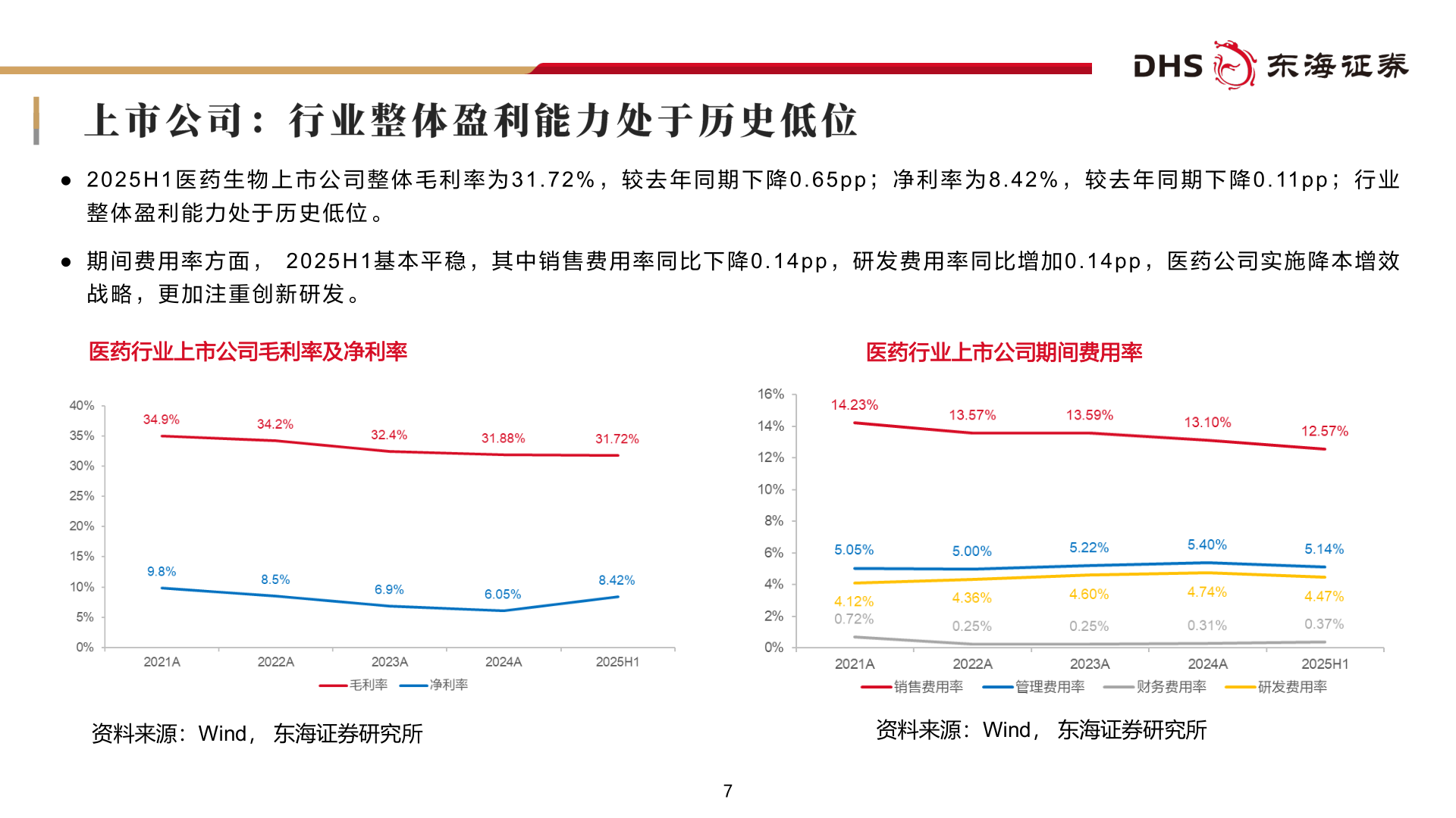 我想了解一下● 2 0 2 5 H 1 医 药 生 物 上 市 公 司 整 体 毛 利 率 为 3 1 . 7 2 % ， 较 去 年 同 期 下 降 0 . 6 5 p p ； 净 利 率 为 8 . 4 2 % ， 较 去 年 同 期 下 降 0 . 11 p p ； 行 业