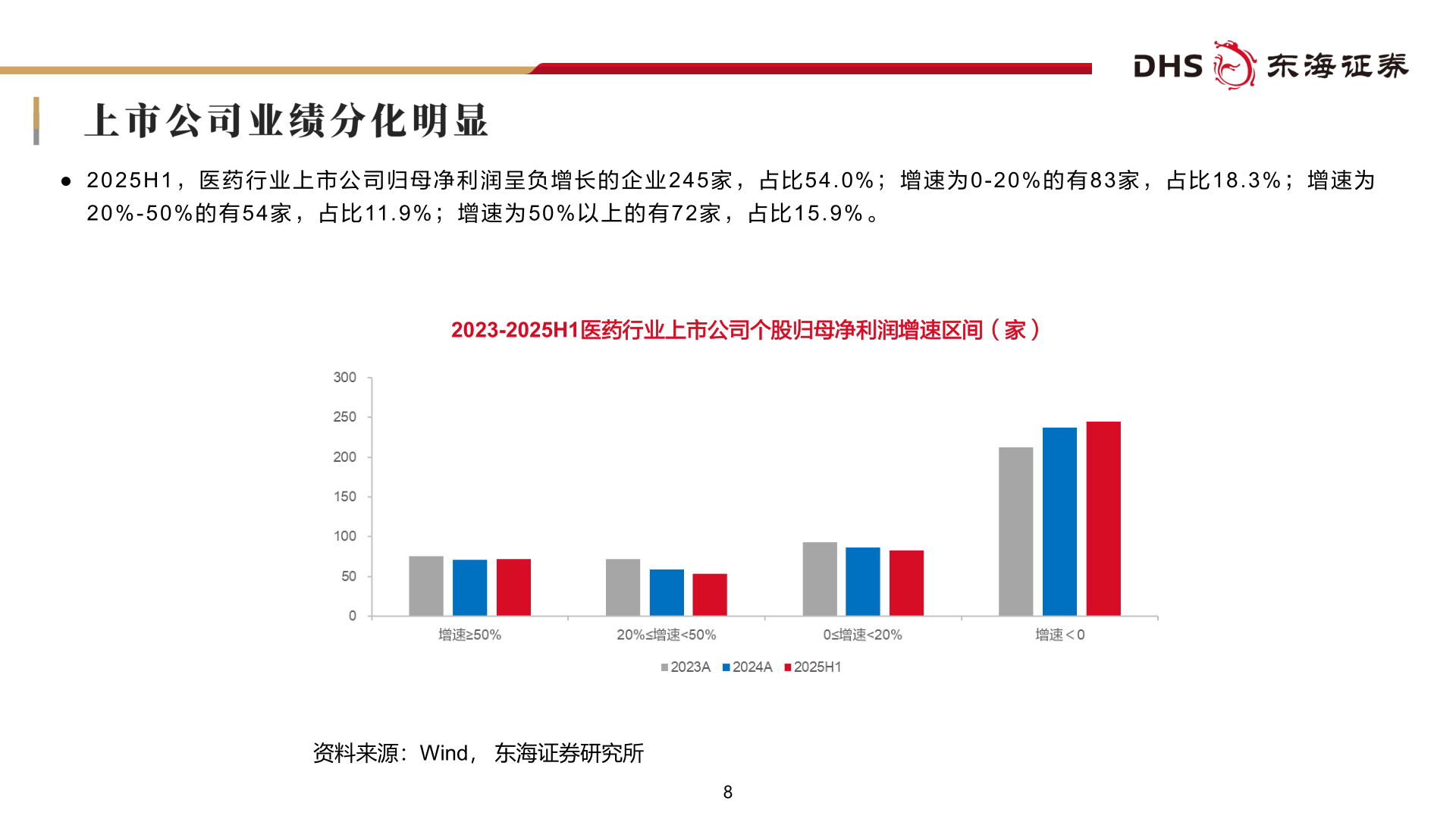 如何解释● 2 0 2 5 H 1 ， 医 药 行 业 上 市 公 司 归 母 净 利 润 呈 负 增 长 的 企 业 2 4 5 家 ， 占 比 5 4 . 0 % ； 增 速 为 0 - 2 0 % 的 有 8 3 家 ， 占 比 1 8 . 3 % ； 增 速 为