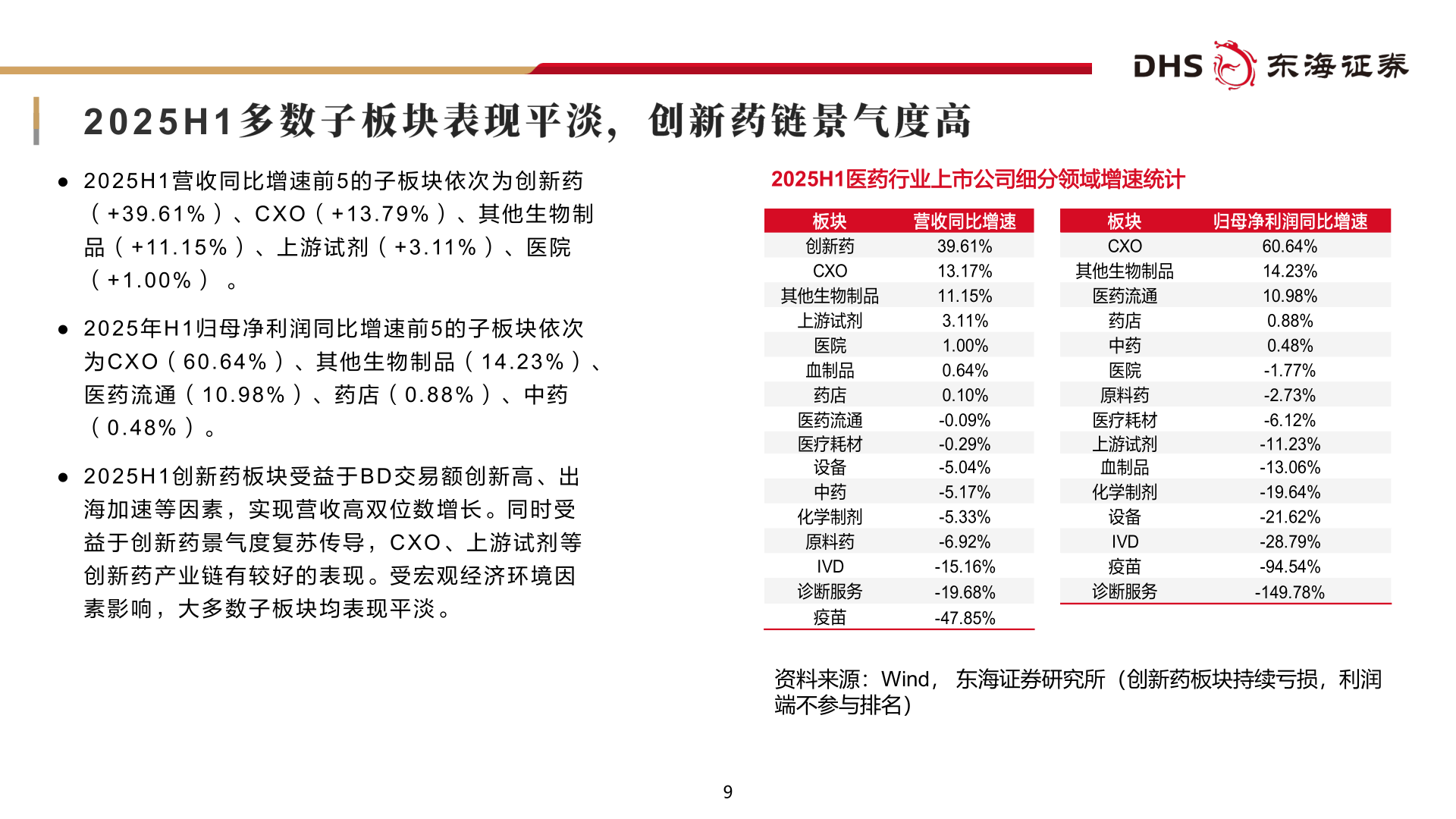 咨询下各位2025H1医药行业上市公司细分领域增速统计