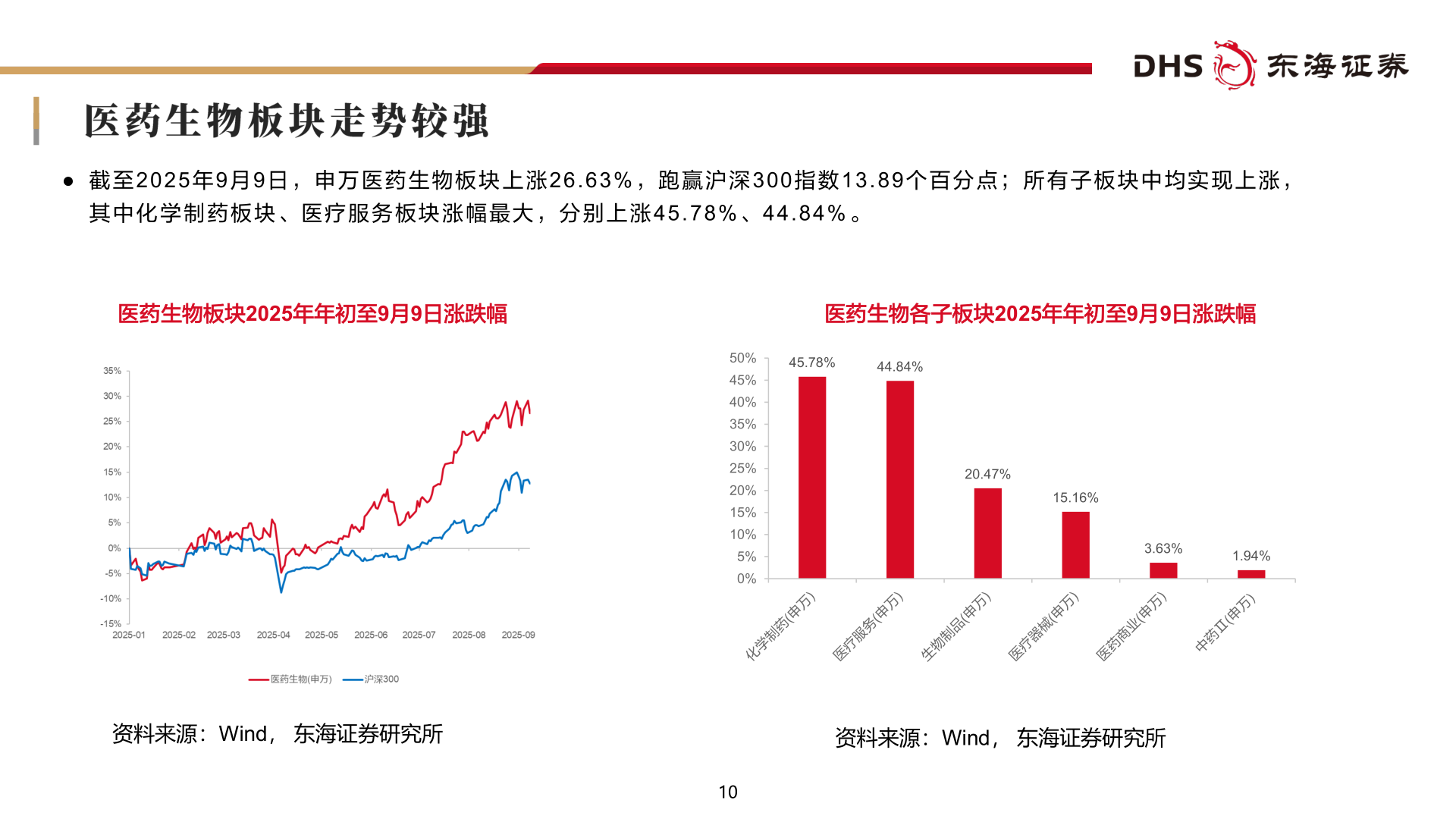 想关注一下● 截 至 2 0 2 5 年 9 月 9 日 ， 申 万 医 药 生 物 板 块 上 涨 2 6 . 6 3 % ， 跑 赢 沪 深 3 0 0 指 数 1 3 . 8 9 个 百 分 点 ； 所 有 子 板 块 中 均 实 现 上 涨 ，