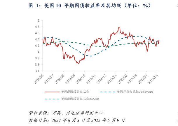 各位网友请教一下美国 10  年期国债收益率及其均线（单位：%）