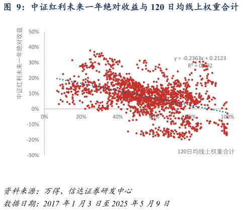 如何看待中证红利未来一年绝对收益与 120 日均线上权重合计