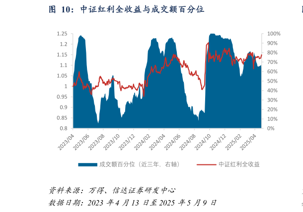 咨询大家中证红利全收益与成交额百分位
