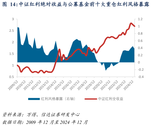 想关注一下中证红利绝对收益与公募基金前十大重仓红利风格暴露  中证红利超额收益与公募基金前十大重仓红利风格暴露