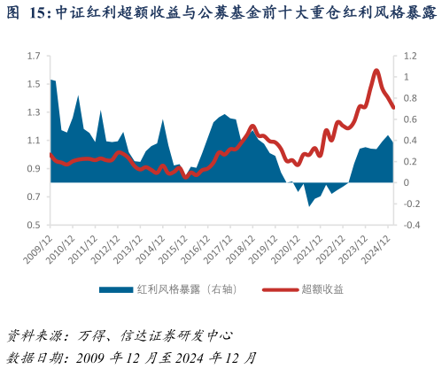 咨询下各位中证红利超额收益与公募基金前十大重仓红利风格暴露