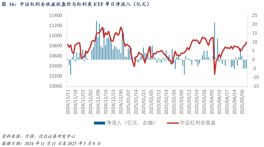 各位网友请教一下中证红利全收益收盘价与红利类 ETF 单日净流入（亿元）