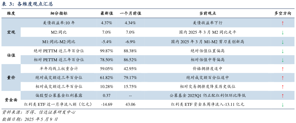 如何解释各维度观点汇总