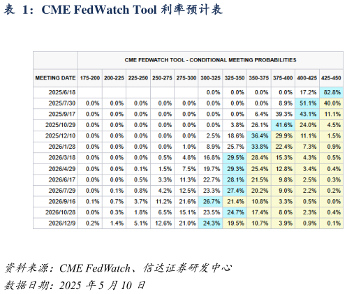 咨询大家CME FedWatch Tool 利率预计表