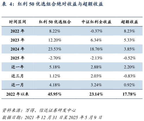 你知道红利 50 优选组合绝对收益与超额收益