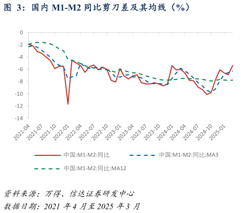 想关注一下国内 M1-M2 同比剪刀差及其均线（%）