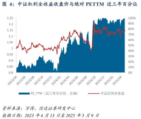 如何解释中证红利全收益收盘价与绝对 PETTM  近三年百分位  中证红利未来一年绝对收益与绝对 PETTM  近三年百分位