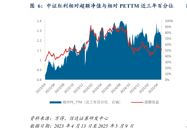 咨询下各位中证红利相对超额净值与相对 PETTM 近三年百分位
