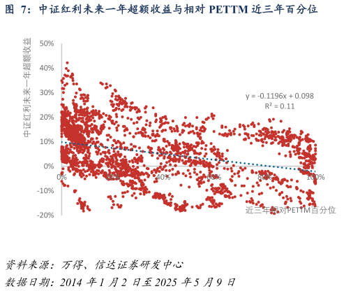想问下各位网友中证红利未来一年超额收益与相对 PETTM 近三年百分位