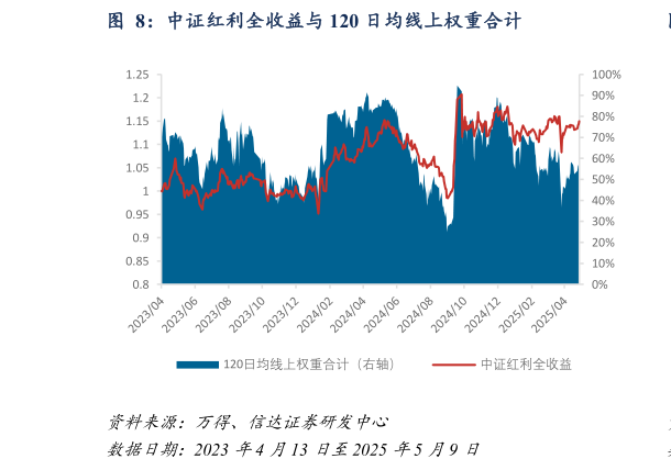 想问下各位网友中证红利全收益与 120 日均线上权重合计