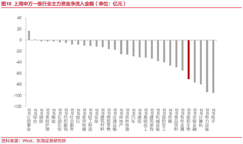 想关注一下上周申万一级行业主力资金净流入金额(单位:亿元)?