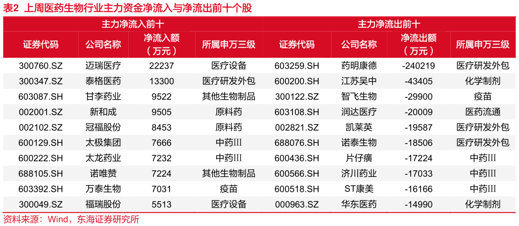 谁能回答上周医药生物行业主力资金净流入与净流出前十个股?
