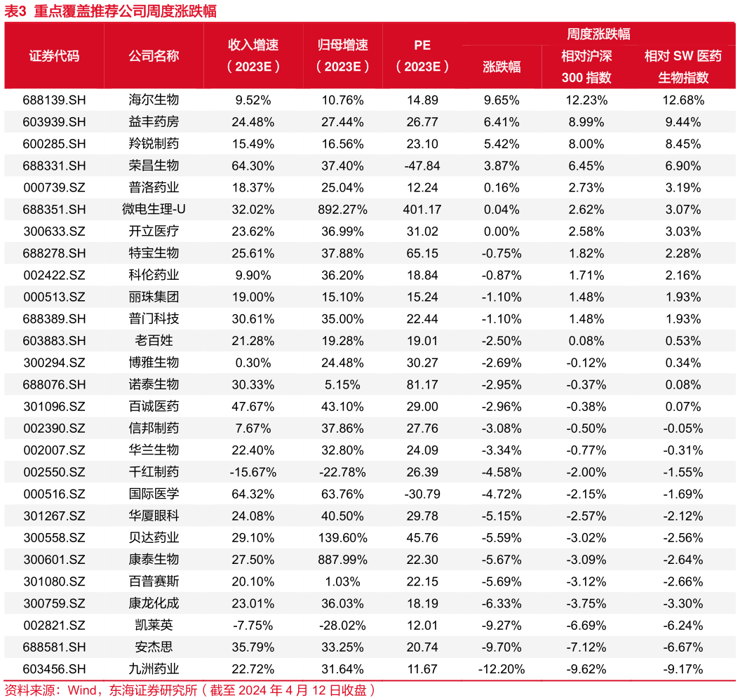 你知道重点覆盖推荐公司周度涨跌幅?
