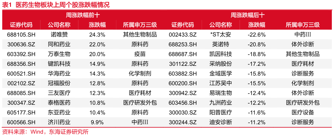谁知道医药生物板块上周个股涨跌幅情况?