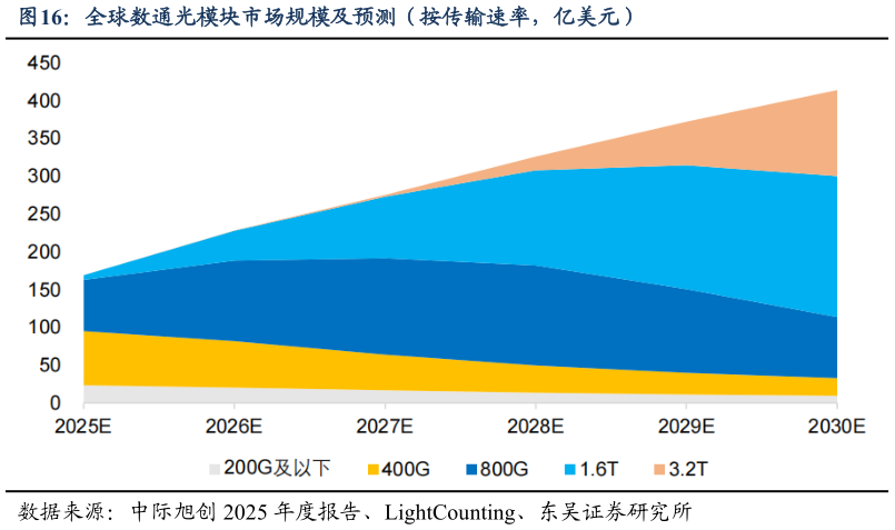 咨询下各位全球数通光模块市场规模及预测（按传输速率，亿美元）