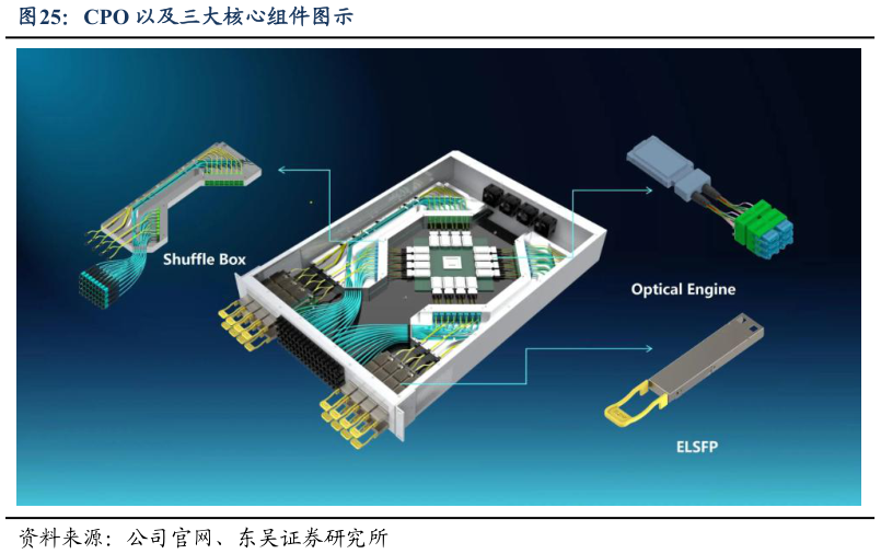 想问下各位网友CPO 以及三大核心组件图示