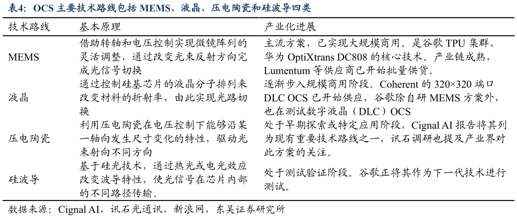 想关注一下OCS 主要技术路线包括 MEMS、液晶、压电陶瓷和硅波导四类