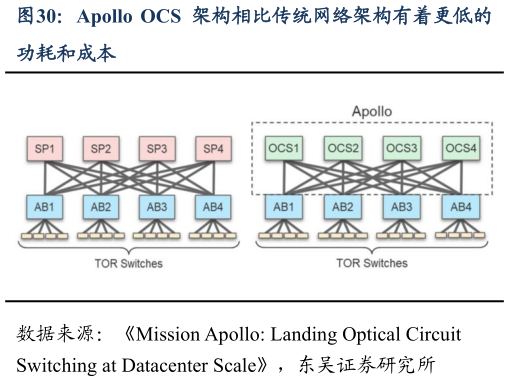如何了解Apollo  OCS 架构相比传统网络架构有着更低的