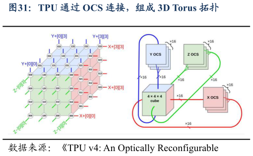 咨询下各位TPU 通过 OCS 连接，组成 3D Torus 拓扑