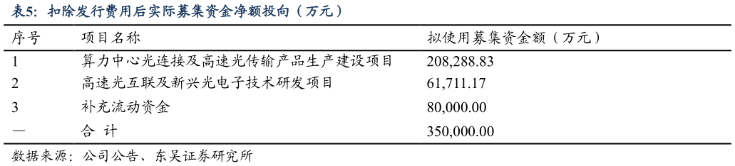 如何了解扣除发行费用后实际募集资金净额投向（万元）