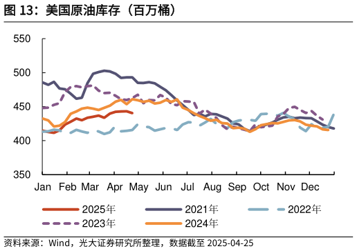 怎样理解美国原油库存（百万桶）