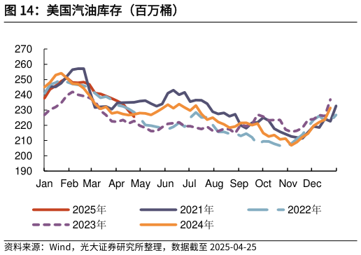 如何看待美国汽油库存（百万桶）