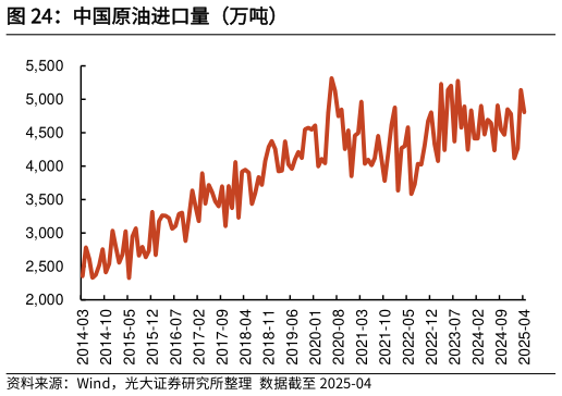 我想了解一下中国原油进口量（万吨）