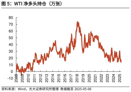 请问一下WTI 净多头持仓（万张）