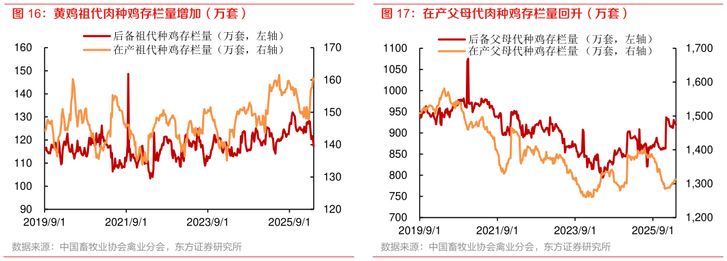 我想了解一下黄鸡祖代肉种鸡存栏量增加（万套） 在产父母代肉种鸡存栏量回升（万套）