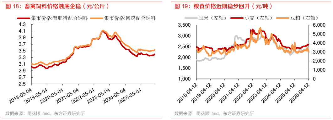 如何才能粮食价格近期稳步回升（元吨） 畜禽饲料价格触底企稳（元公斤）
