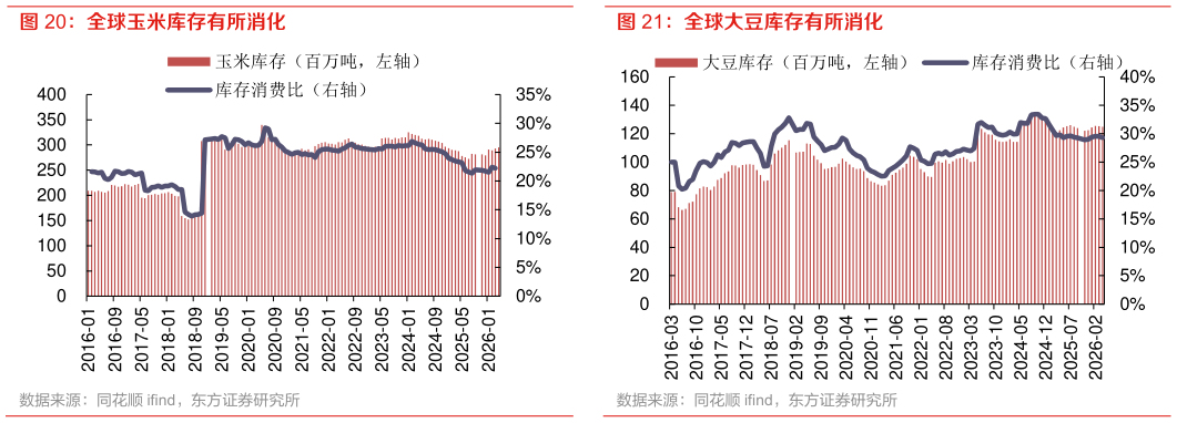 咨询大家全球大豆库存有所消化