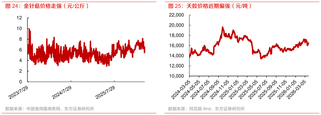 想关注一下天胶价格近期偏强（元吨）