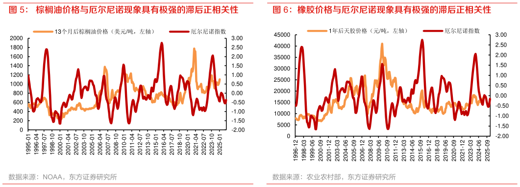 我想了解一下棕榈油价格与厄尔尼诺现象具有极强的滞后正相关性